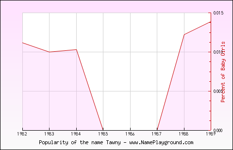 Line chart