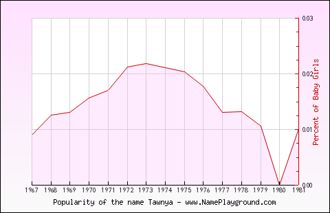 Line chart