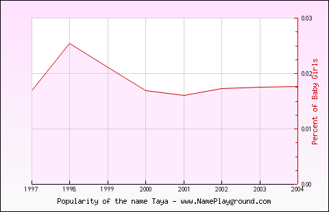 Line chart