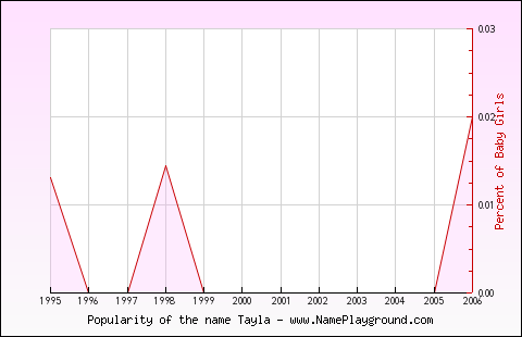 Line chart