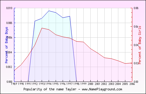 Line chart