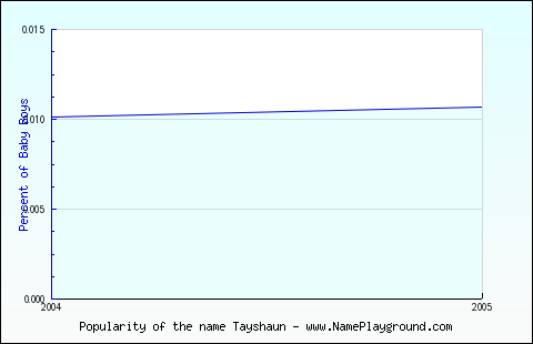 Line chart