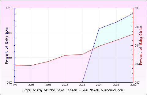 Line chart