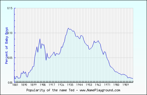 Line chart