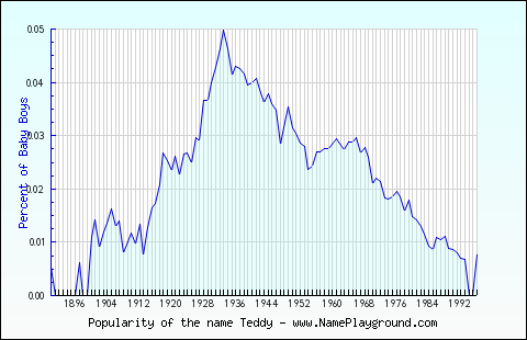 Line chart