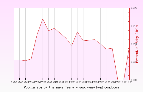 Line chart