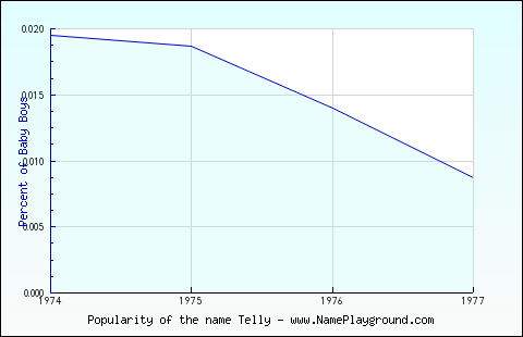 Line chart