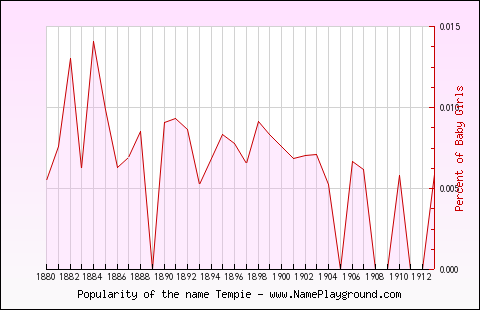 Line chart