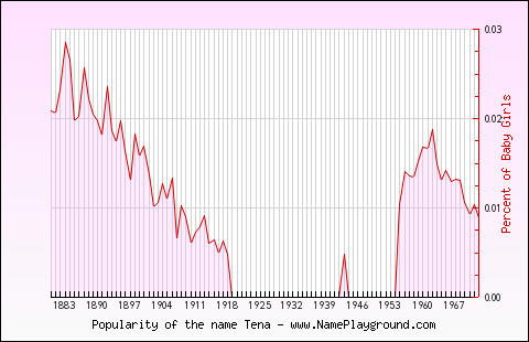 Line chart