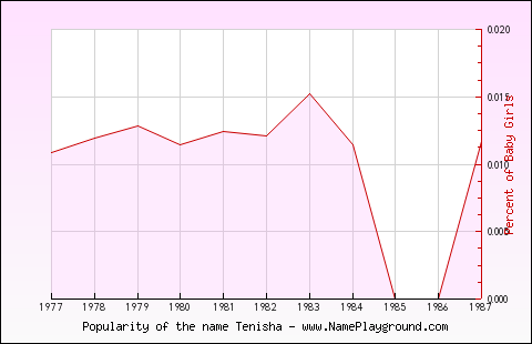 Line chart