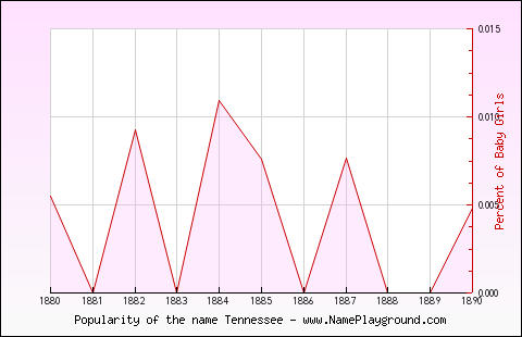 Line chart