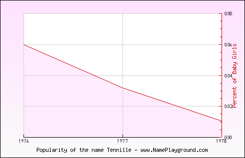 Line chart