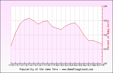 Line chart