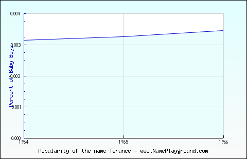 Line chart