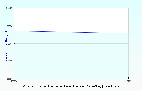 Line chart