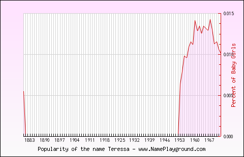 Line chart