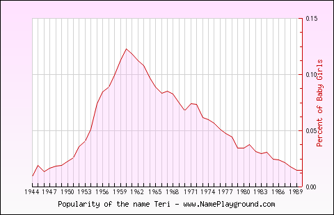 Line chart