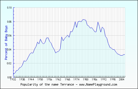 Line chart