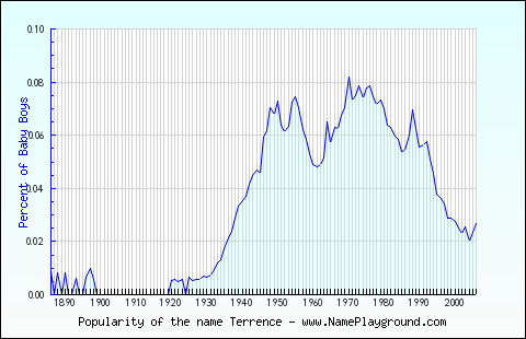 Line chart