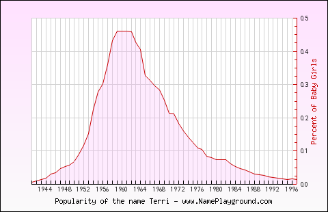 Line chart