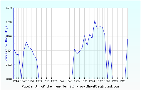 Line chart