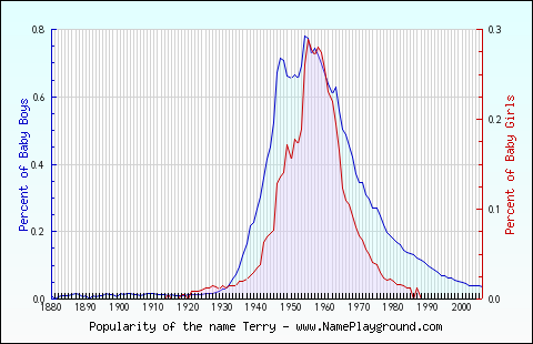 Line chart