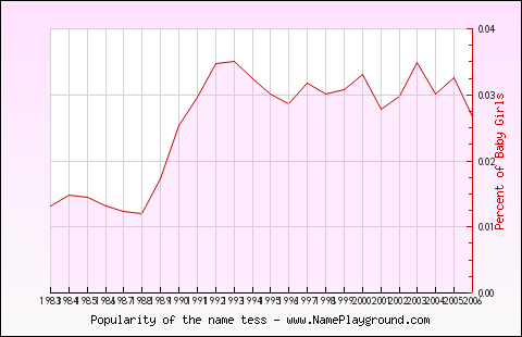 Line chart