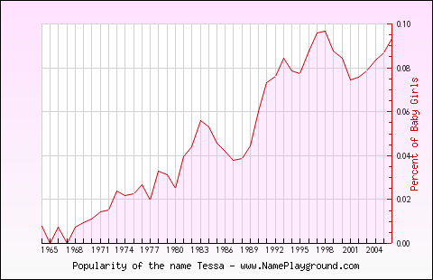 Line chart