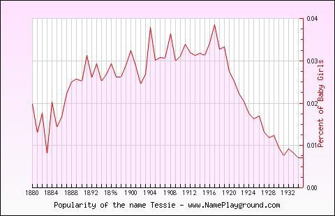 Line chart