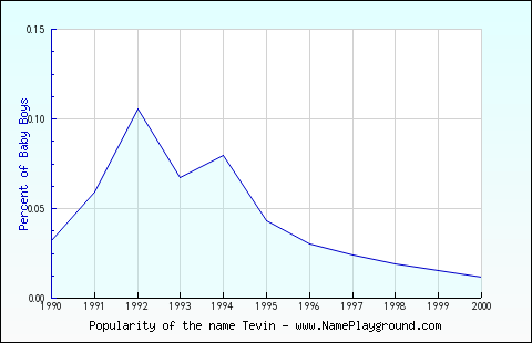 Line chart