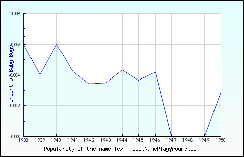 Line chart