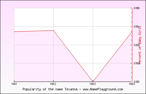 Line chart