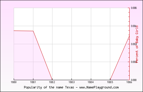 Line chart