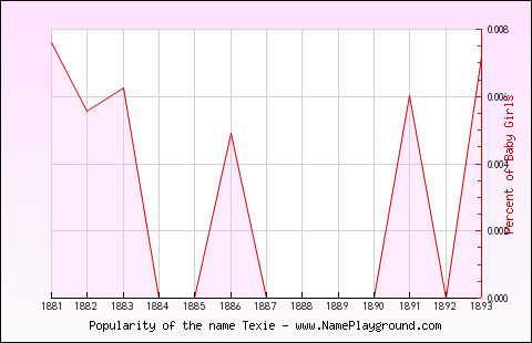 Line chart