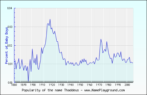 Line chart