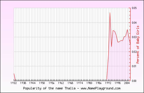 Line chart