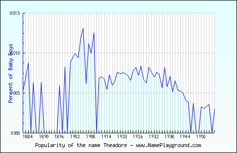 Line chart