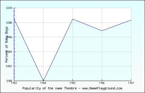 Line chart