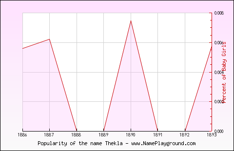 Line chart