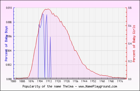 Line chart