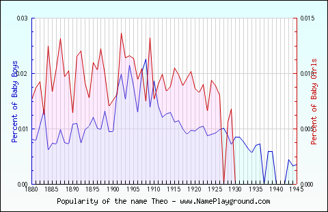 Line chart