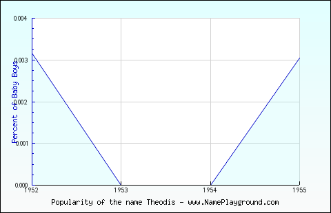 Line chart