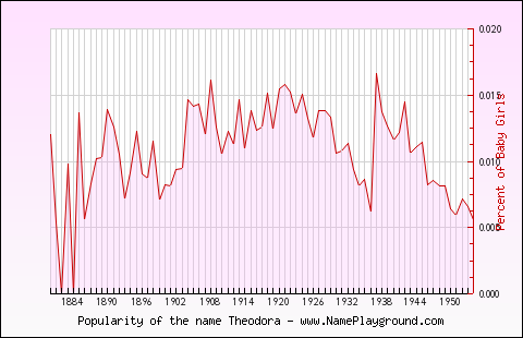 Line chart