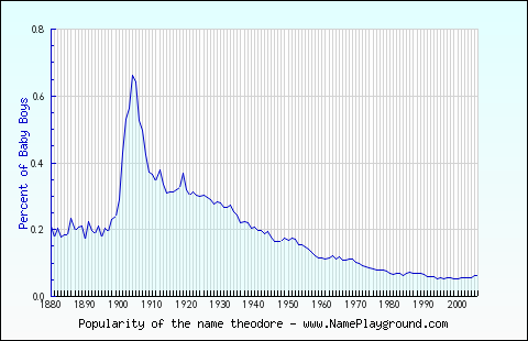 Line chart