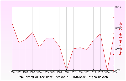 Line chart