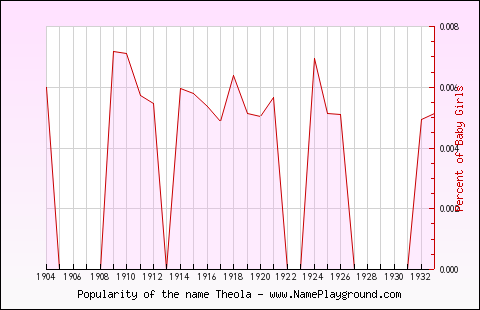 Line chart