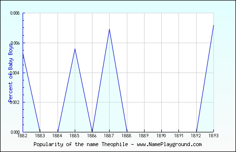 Line chart