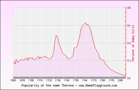 Line chart