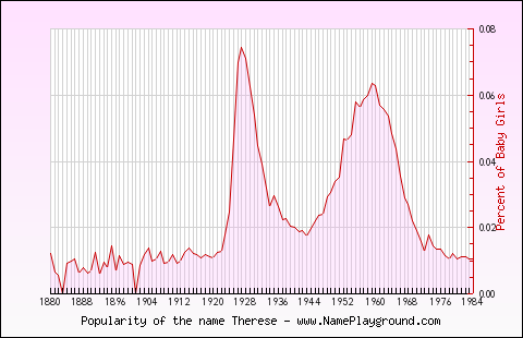 Line chart