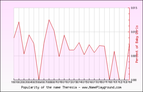 Line chart